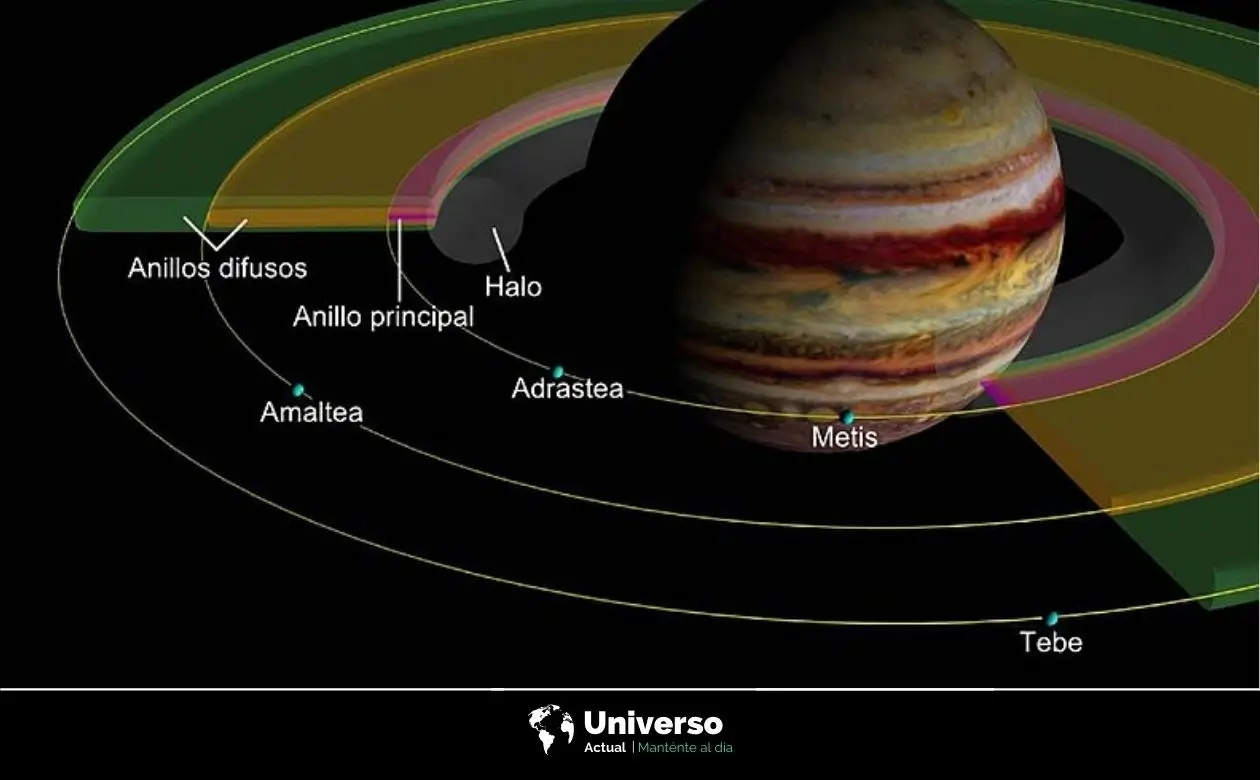 Anillos de Júpiter | Créditos: NASA