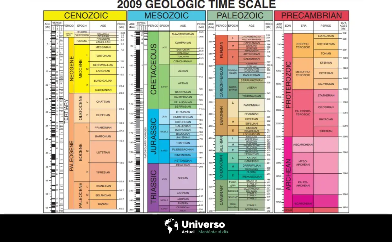 Calendario Geologico | Créditos: The Geological Society of America