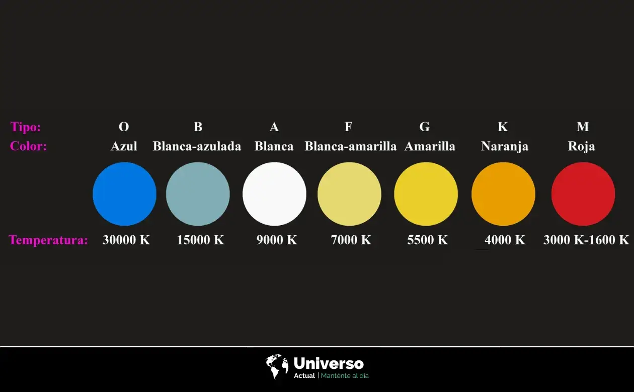 Clasificacion de color | Créditos: Astronomía para todos