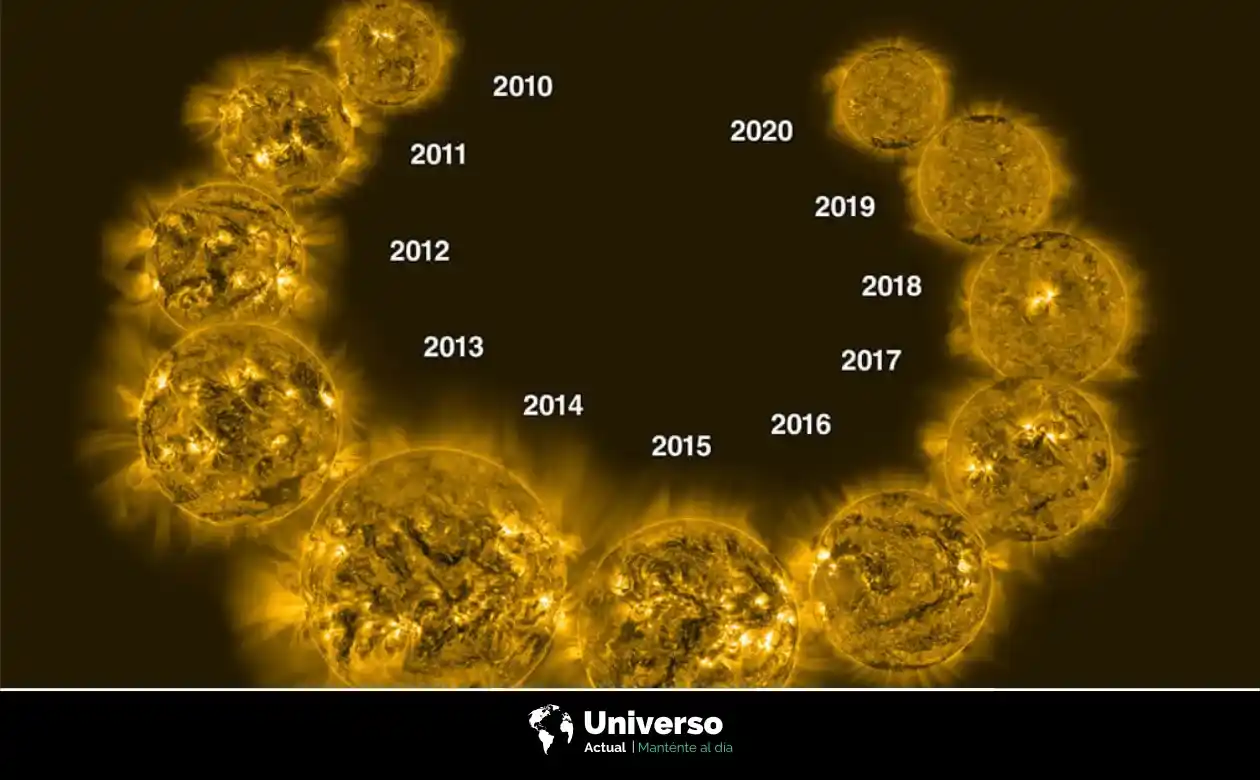 Evolución del Sol