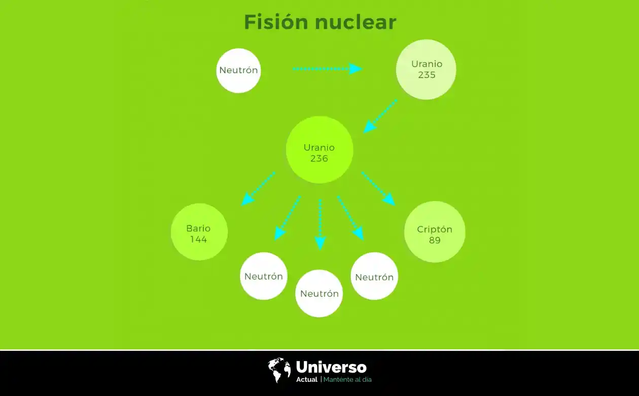 Fisión Nuclear