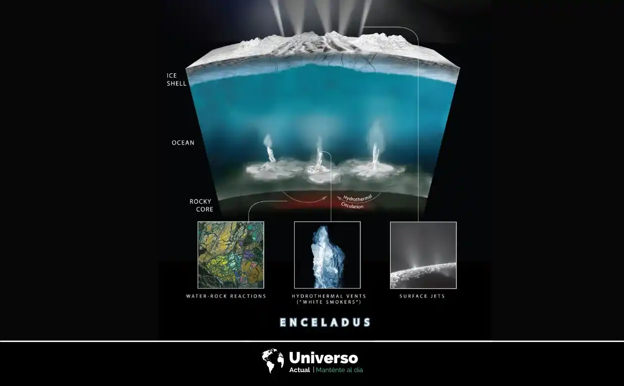 Esquema de la actividad hidrotermal en Encélado