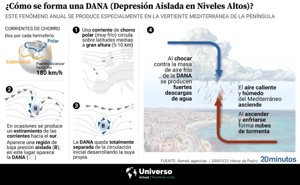 Explicación de como se forma una DANA